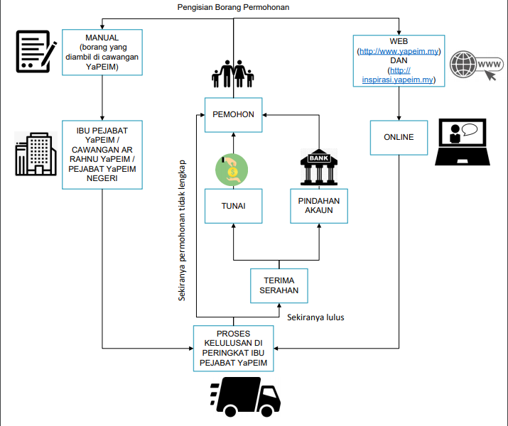 Carta Alir Proses Permohonan Dana Inspirasi Malaysia