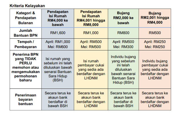 Permohonan Baru Bantuan Prihatin Nasional, Semakan Kriteria Kelayakan Penerima
