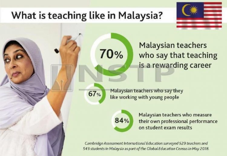Guru Malaysia Antara Pendidik Paling Berdedikasi Di Dunia: Kajian Cambridge Assessment International Education