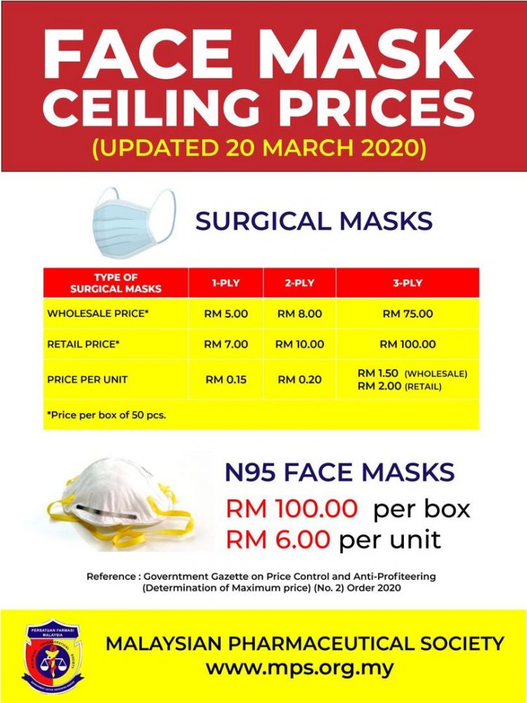 Harga Siling Facemask Dinaikkan. Kini RM100 Sekotak