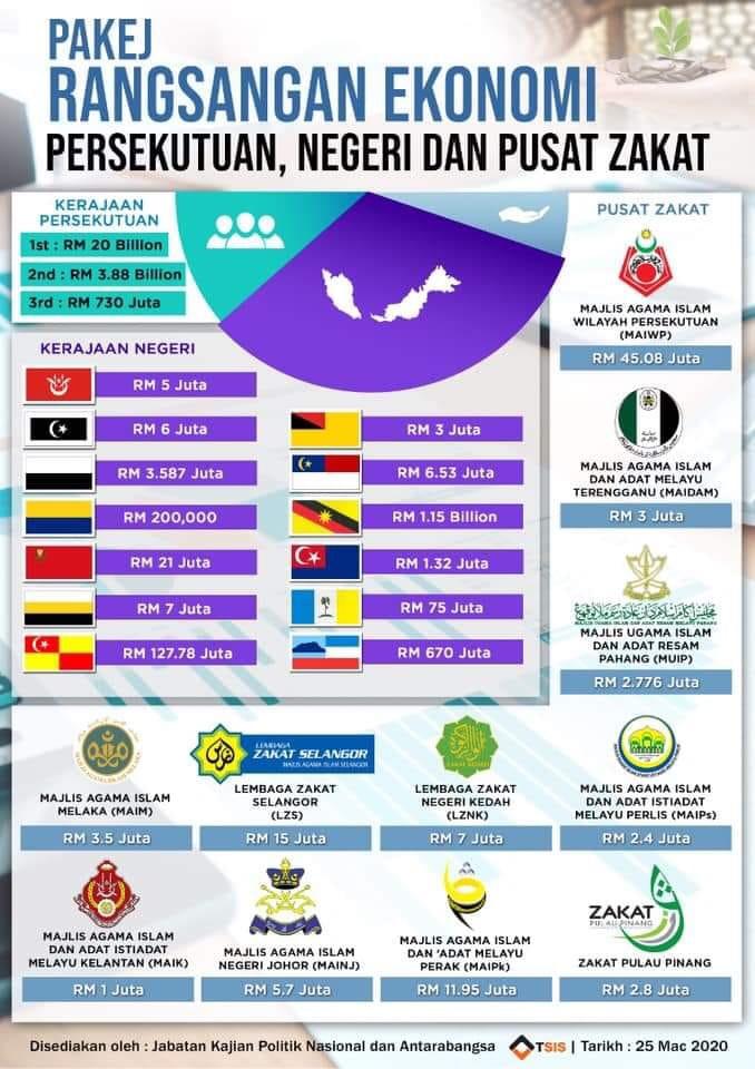 Pakej Rangsangan EKonomi Kerajaan Negeri dan Pusat Zakat Setiap Negeri