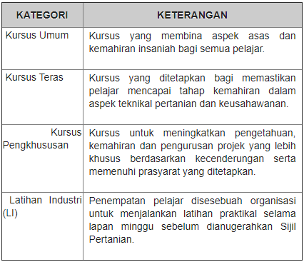 Tawaran Program Sijil Pertanian Di Institut Pertanian Semenanjung Malaysia Ambilan Jun