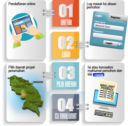 Mohon Rumah Mampu Milik Terengganu: Syarat Kelayakan Dan Permohonan Online