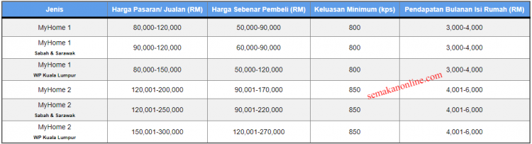 Permohonan Skim Perumahan Mampu Milik Swasta (MyHome) 2020, Insentif Sehingga RM30,000