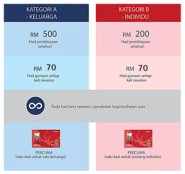 Skim Peduli Sihat: Cara Semak Kelayakan & Permohonan Online