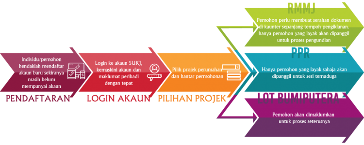 Mohon Rumah Mampu Milik Johor: Syarat Kelayakan & Permohonan Online