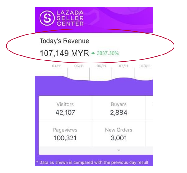 Cara Mudah Berniaga di Lazada, Boleh Buat Di Rumah Sahaja