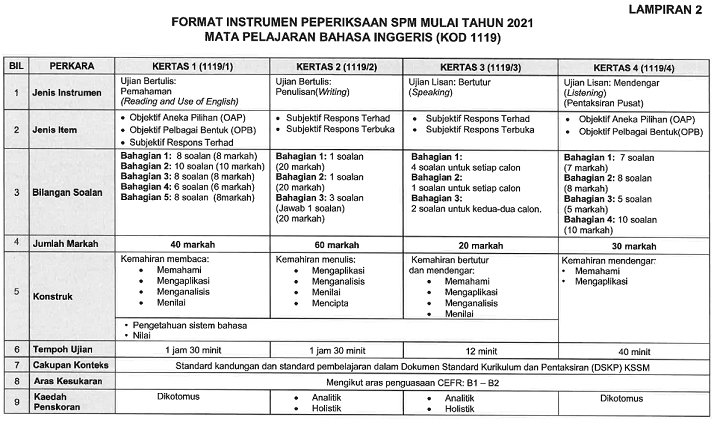 Format Baru Peperiksaan Bahasa Inggeris SPM 2021 / Instrument Baru Exam SPM