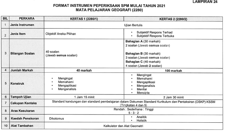 Format Baru Peperiksaan Geografi SPM 2021 / Instrument Baru Exam SPM