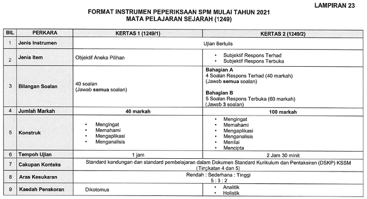 Format Baru Peperiksaan Sejarah SPM 2021 / Instrumen Baru Exam SPM