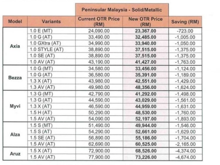 Senarai Harga Kereta Perodua, Proton & Honda Selepas Penurunan Harga Sehingga 31 Disember 2020