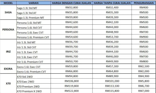 Senarai Harga Kereta Perodua, Proton & Honda Selepas Penurunan Harga Sehingga 31 Disember 2020