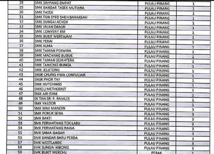 Senarai Sekolah SMK Yang Paling Banyak Kes Disiplin Dicatcatkan Di Malaysia