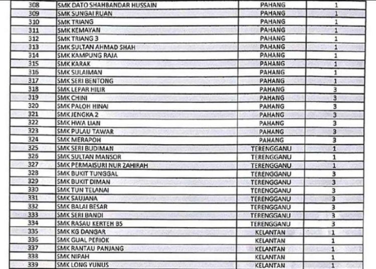 Senarai Sekolah SMK Yang Paling Banyak Kes Disiplin Dicatcatkan Di Malaysia