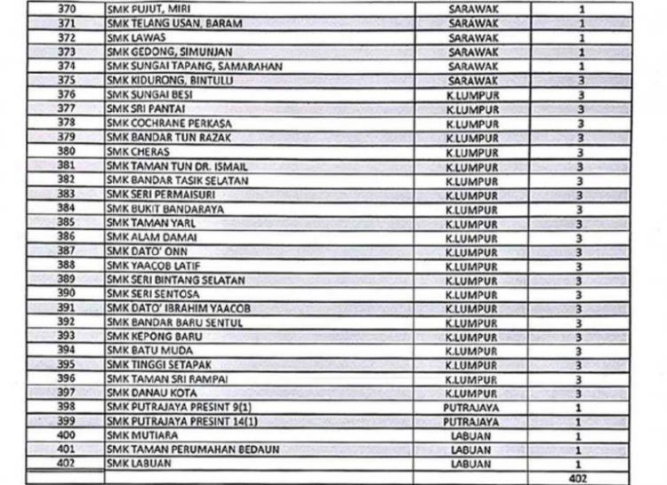 Senarai Sekolah SMK Yang Paling Banyak Kes Disiplin Dicatcatkan Di Malaysia