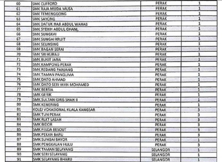 Senarai Sekolah SMK Yang Paling Banyak Kes Disiplin Dicatcatkan Di Malaysia