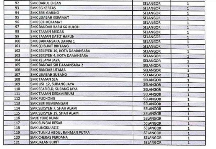 Senarai Sekolah SMK Yang Paling Banyak Kes Disiplin Dicatcatkan Di Malaysia