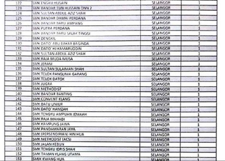 Senarai Sekolah SMK Yang Paling Banyak Kes Disiplin Dicatcatkan Di Malaysia