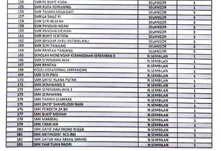 Senarai Sekolah SMK Yang Paling Banyak Kes Disiplin Dicatcatkan Di Malaysia