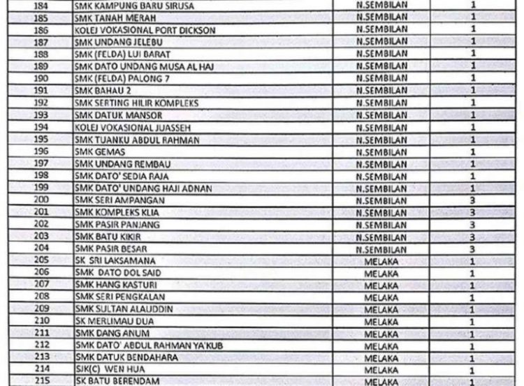 Senarai Sekolah SMK Yang Paling Banyak Kes Disiplin Dicatcatkan Di Malaysia