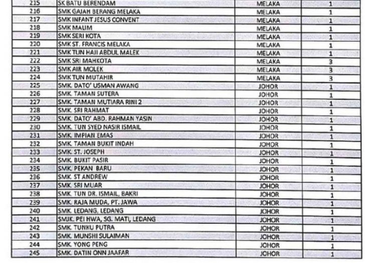 Senarai Sekolah SMK Yang Paling Banyak Kes Disiplin Dicatcatkan Di Malaysia