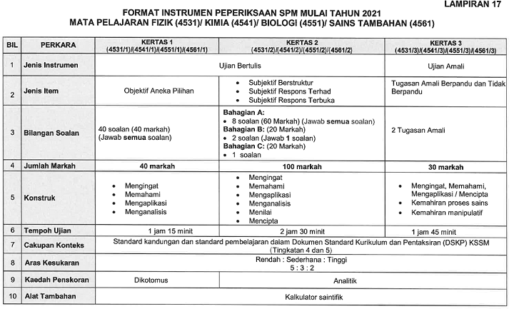 Format Baru Peperiksaan Fizik, Kimia, Biologi & Sains Tambahan SPM 2021 / Instrument Baru Exam SPM