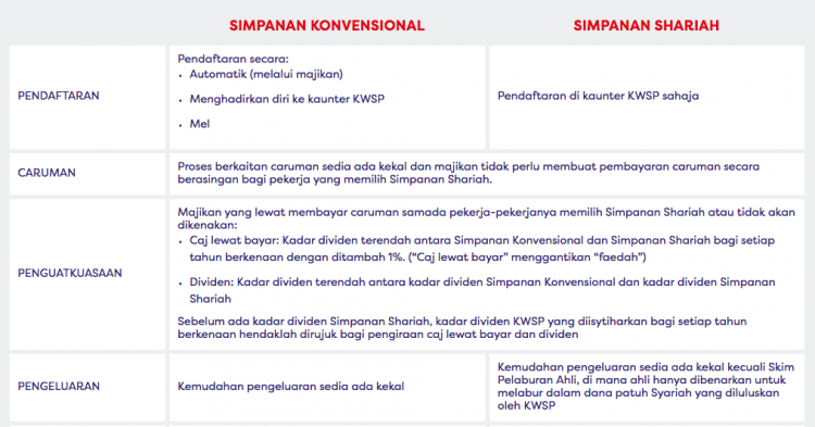 Cara Tukar Akaun KWSP Konvensional Kepada Akaun Syariah Secara Online
