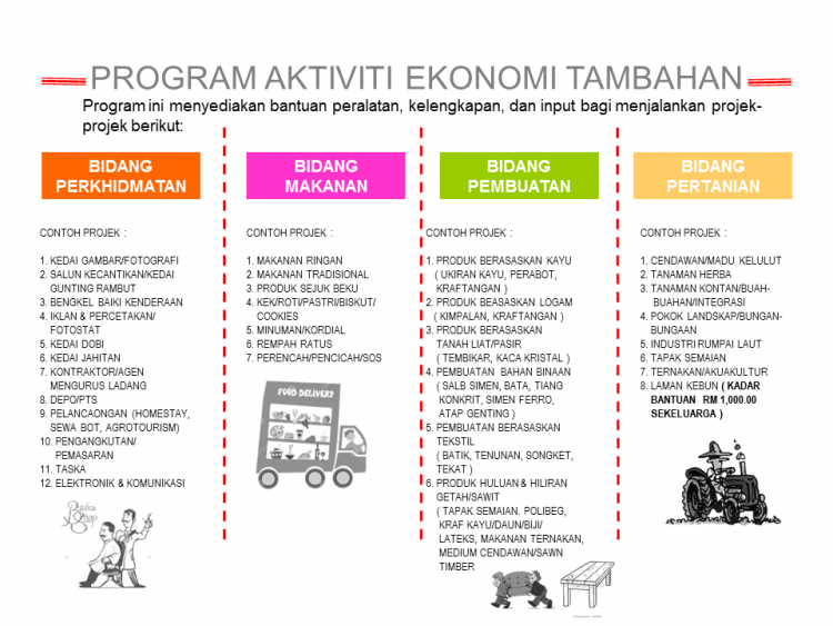 Mohon Program Aktiviti Ekonomi Tambahan (AET) RISDA, Terima Bantuan Sehingga RM20,000