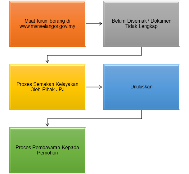 Permohonan Inisitaif Roda Darul Ehsan (RiDE), Terima Bantuan RM350 Untuk Anak Muda Selangor