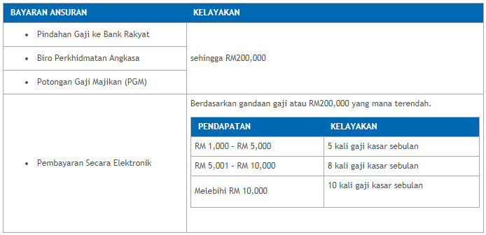 Permohonan Pembiayaan Peribadi Bank Rakyat Sehingga RM200,00
