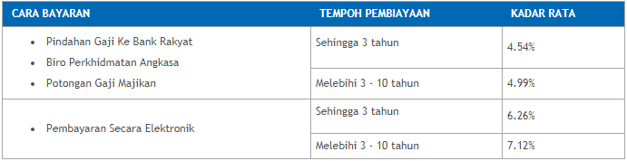 Permohonan Pembiayaan Peribadi Bank Rakyat Sehingga RM200,00