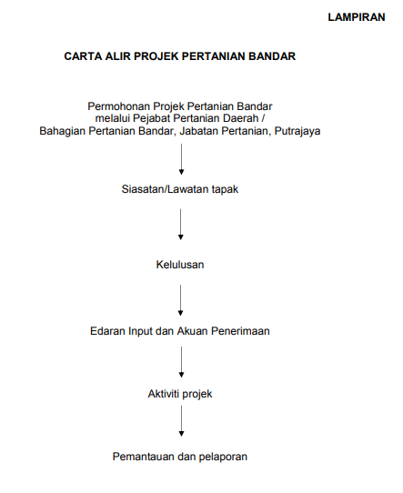 Permohonan Projek Pertanian Bandar PENJANA Di Buka, Terima Insentif Input Pertanian, Latihan Dan Khidmat Nasihat Percuma