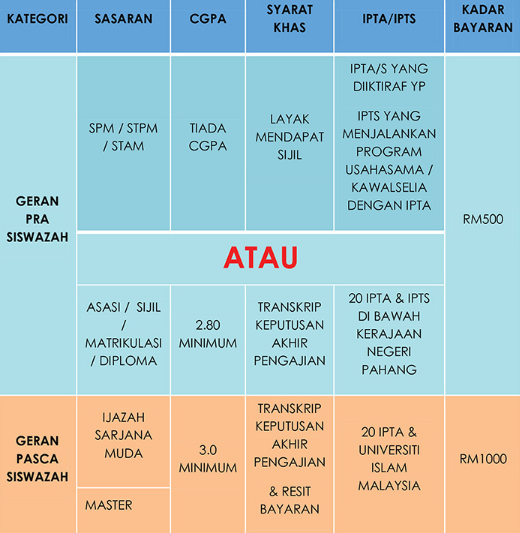 Permohonan Geran Bantuan Pra Siswazah & Pasca Siswazah Yayasan Pahang