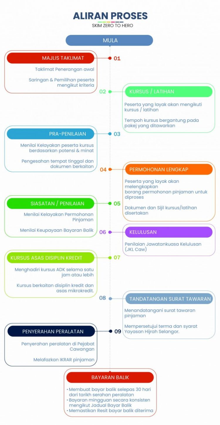 Mohon Program Pengembangan Usahawan Skim Zero To Hero. Dapatkan Suntikan Modal Perniagaan