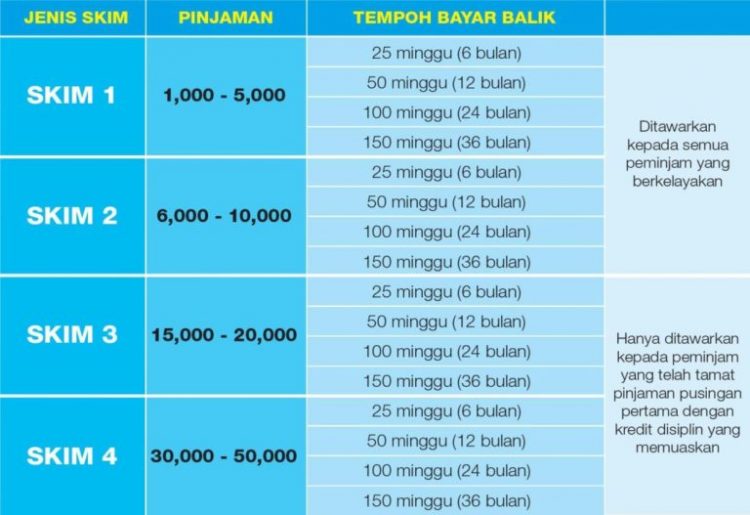 Permohonan Skim Pinjaman Mikro Kredit HIJRAH Selangor Sehingga RM50,000
