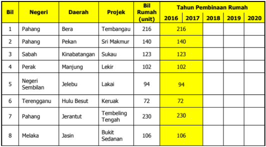 Permohonan Rumah Bina Negara (BN) RISDA, Terima Subsidi Kerajaan Sebanyak RM20,000