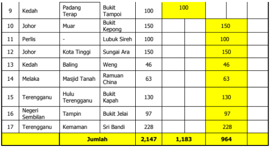 Permohonan Rumah Bina Negara (BN) RISDA, Terima Subsidi Kerajaan Sebanyak RM20,000
