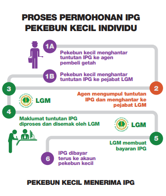 Tuntutan Insentif Pengeluaran Getah (IPG) Julai Untuk Pekebun Kecil