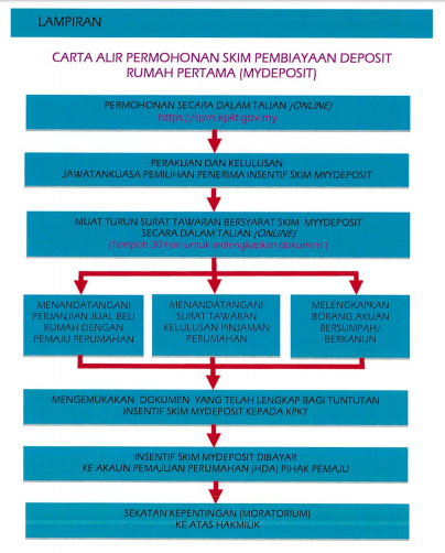 Permohonan Skim Pembiayaan Deposit Rumah Pertama (MyDeposit)