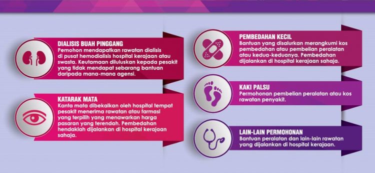 Permohonan Bantuan Rawatan Kesihatan Program Sihat Selangor