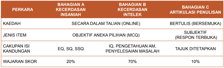 Pentaksiran & Tarikh Penting Kemasukan Sekolah Khusus (PKSK) Tahun 2021