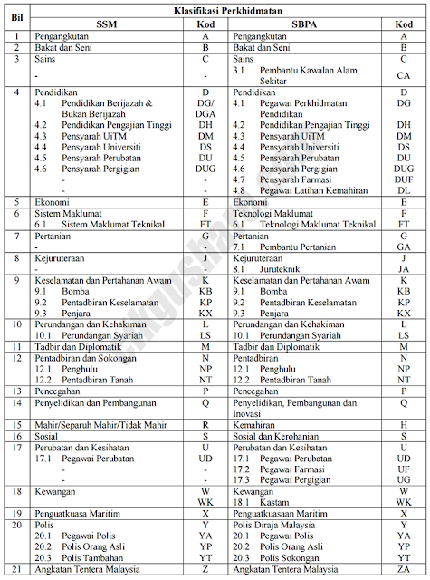 Maksud Gred/Kod Jawatan KP, N, DG, DH & Lain-lain Dalam Perkhidmatan Awam