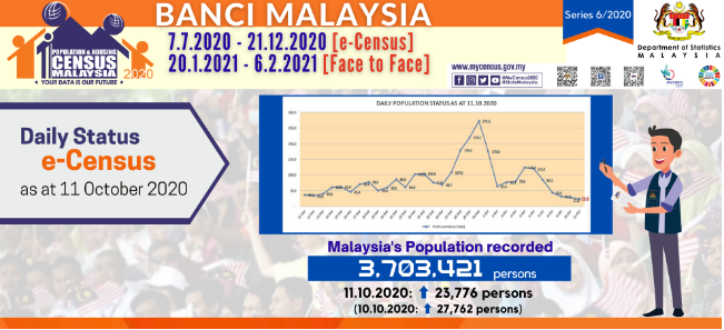 E-Cencus: Banci Malaysia 2020 Dalam Talian Dilanjutkan Sehingga 21 Disember 