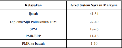 Maksud Gred/Kod Jawatan KP, N, DG, DH & Lain-lain Dalam Perkhidmatan Awam