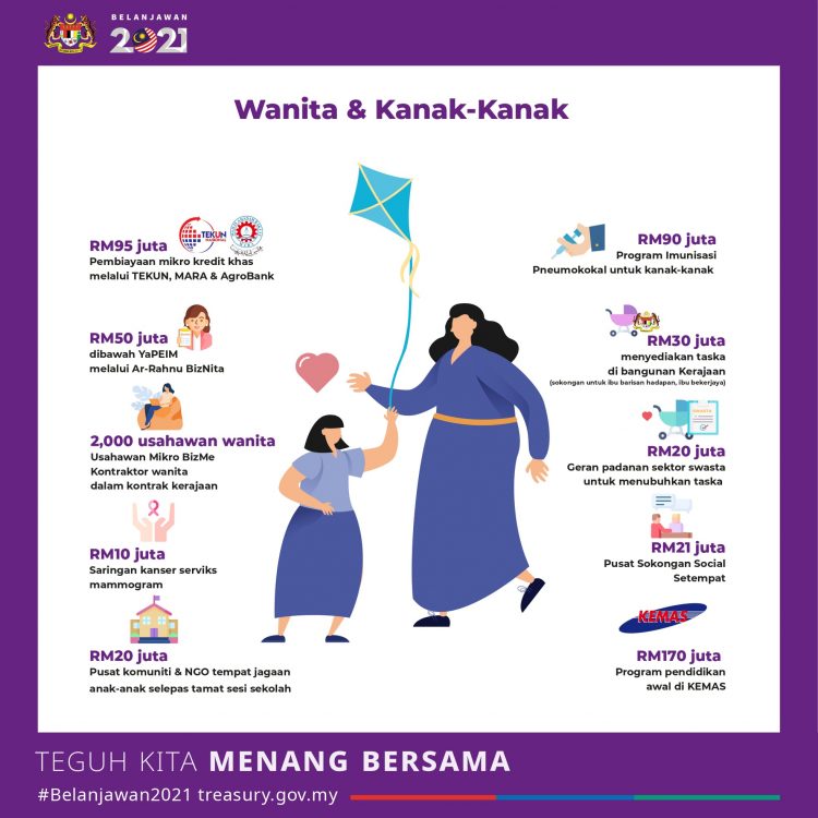 Manfaat Buat Golongan Wanita & Kanak-kanak Melalui Belanjawan 2021