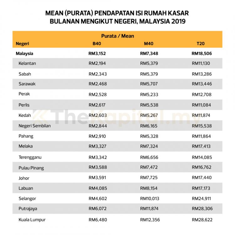 Gaji RM6,000 Di Kuala Lumpur & Putrajaya Dalam Kategori B40