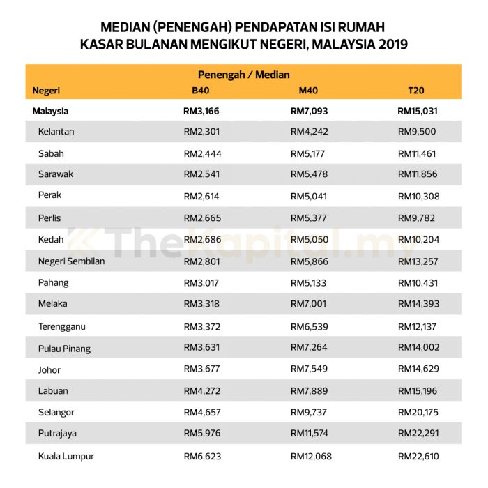 Gaji RM6,000 Di Kuala Lumpur & Putrajaya Dalam Kategori B40