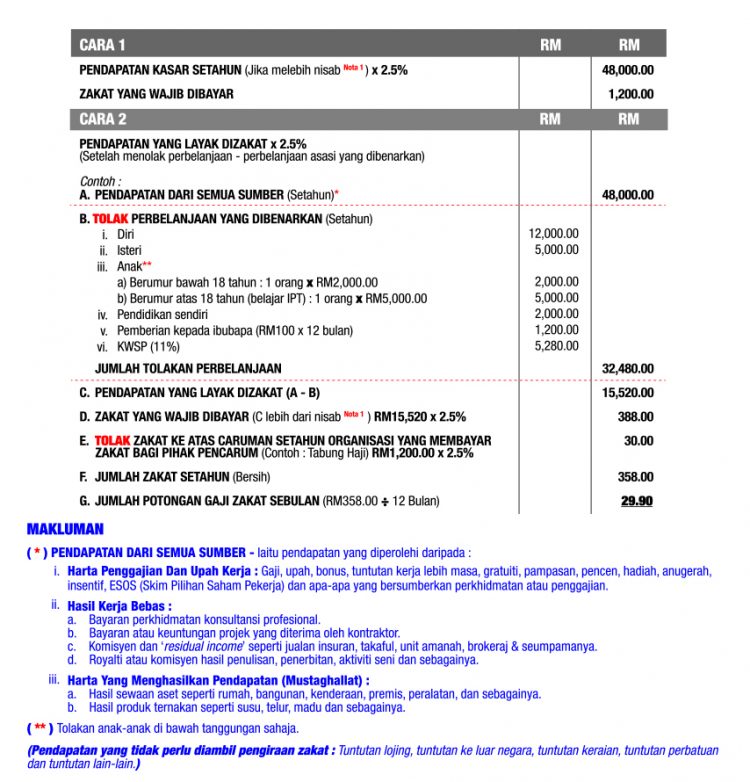 Cara Kira Kadar Zakat Pendapatan 2020 yang Perlu Dibayar. Jangan Lupa Bayar Sebelum Tahun Baru