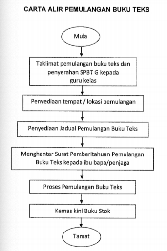 Garus Panduan Pemulangan & Pengagihan Buku Teks Sekolah Tahun 2020/2021