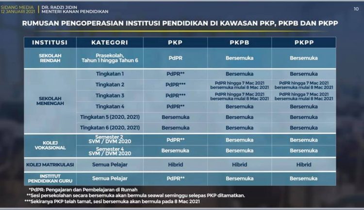 Perkara Yang Dibenarkan & Tidak Dibenarkan Di Kawasan PKP, PKPB & PKPP Yang Ramai Keliru